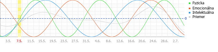 Free biorhythm chart and biorhythm calculator for the year