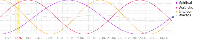 Sekundární cyklus